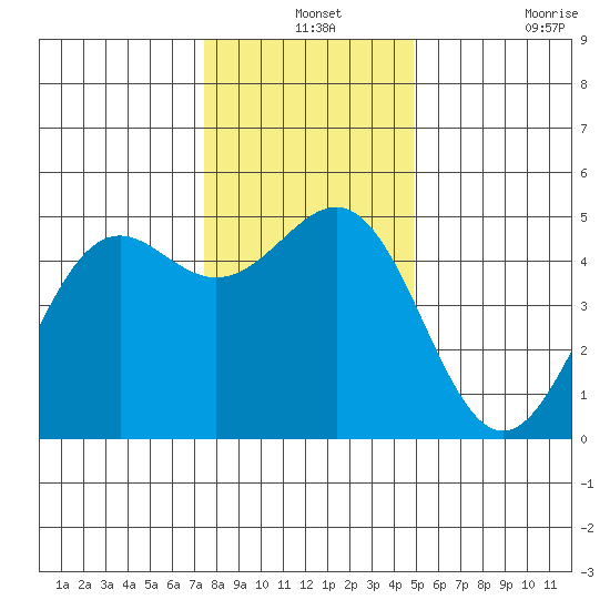 Noyo tide chart for Tuesday, December 13, 2022