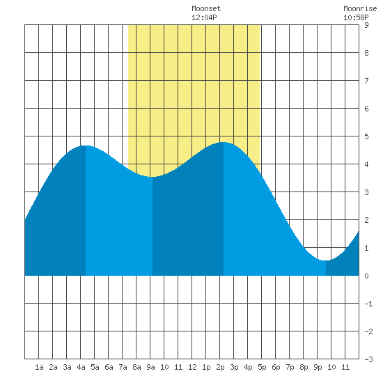 Noyo tide chart for Wednesday, December 14, 2022