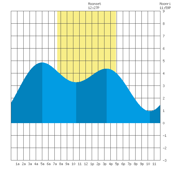 Noyo tide chart for Thursday, December 15, 2022