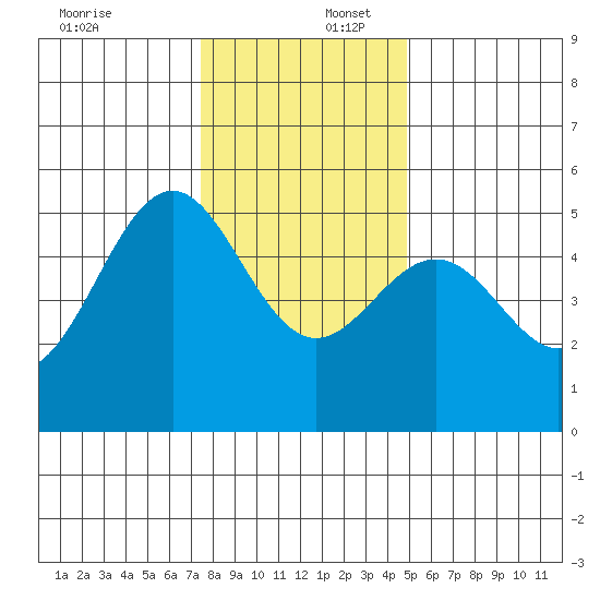 Noyo tide chart for Saturday, December 17, 2022