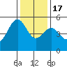 Noyo tide chart for Saturday, December 17, 2022