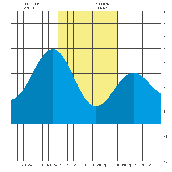Noyo tide chart for Sunday, December 18, 2022
