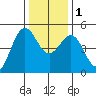 Noyo tide chart for Thursday, December 1, 2022