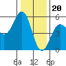 Noyo tide chart for Tuesday, December 20, 2022