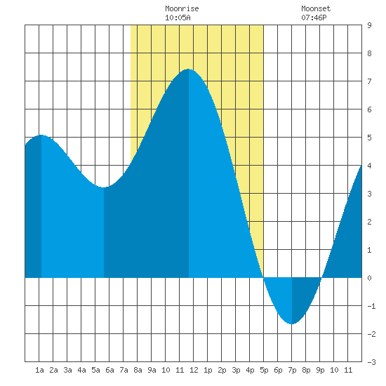 Noyo tide chart for Sunday, December 25, 2022
