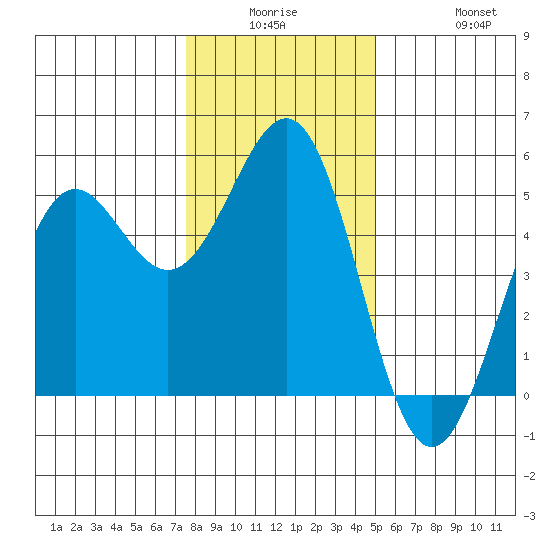 Noyo tide chart for Monday, December 26, 2022