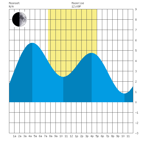 Noyo tide chart for Thursday, December 29, 2022