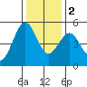 Noyo tide chart for Friday, December 2, 2022