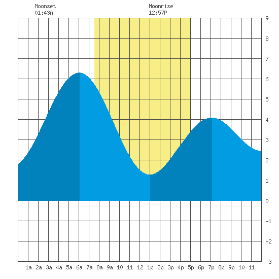 Noyo tide chart for Saturday, December 31, 2022