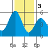 Noyo tide chart for Saturday, December 3, 2022