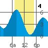 Noyo tide chart for Sunday, December 4, 2022