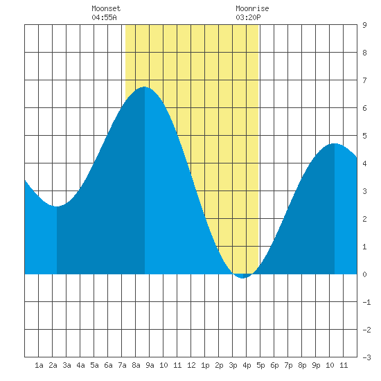 Noyo tide chart for Monday, December 5, 2022