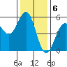 Noyo tide chart for Tuesday, December 6, 2022