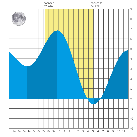 Noyo tide chart for Wednesday, December 7, 2022