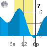 Noyo tide chart for Wednesday, December 7, 2022