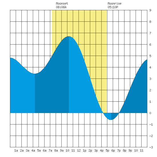 Noyo tide chart for Thursday, December 8, 2022