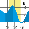 Noyo tide chart for Thursday, December 8, 2022