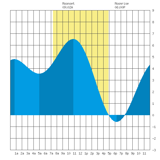 Noyo tide chart for Friday, December 9, 2022