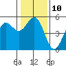 Noyo tide chart for Tuesday, January 10, 2023