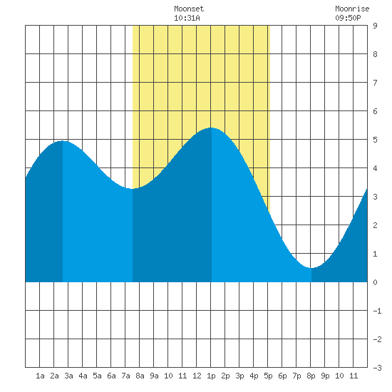 Noyo tide chart for Wednesday, January 11, 2023