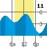 Noyo tide chart for Wednesday, January 11, 2023
