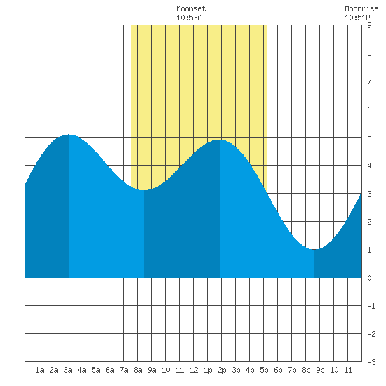 Noyo tide chart for Thursday, January 12, 2023