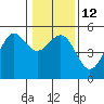 Noyo tide chart for Thursday, January 12, 2023