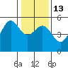 Noyo tide chart for Friday, January 13, 2023
