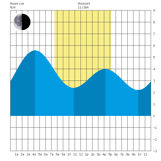 Noyo tide chart for Saturday, January 14, 2023
