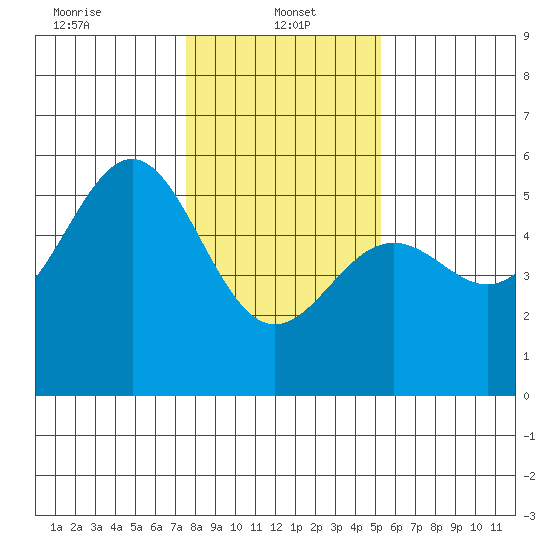 Noyo tide chart for Sunday, January 15, 2023