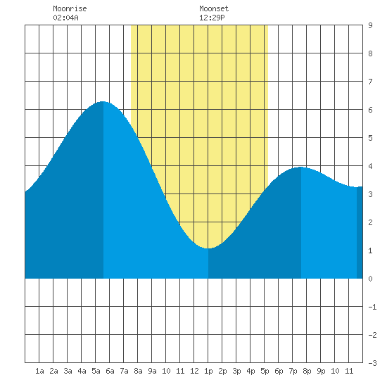 Noyo tide chart for Monday, January 16, 2023