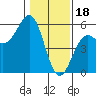 Noyo tide chart for Wednesday, January 18, 2023
