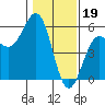 Noyo tide chart for Thursday, January 19, 2023