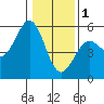 Noyo tide chart for Sunday, January 1, 2023