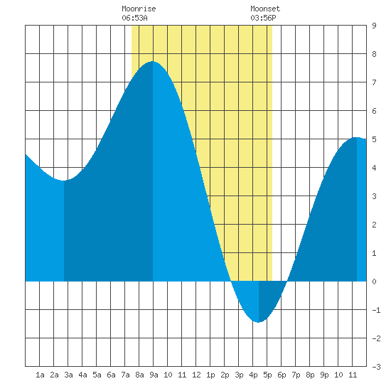 Noyo tide chart for Friday, January 20, 2023