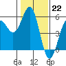 Noyo tide chart for Sunday, January 22, 2023