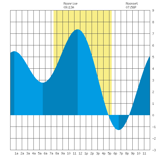 Noyo tide chart for Monday, January 23, 2023