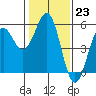 Noyo tide chart for Monday, January 23, 2023