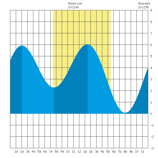 Noyo tide chart for Wednesday, January 25, 2023