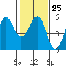 Noyo tide chart for Wednesday, January 25, 2023