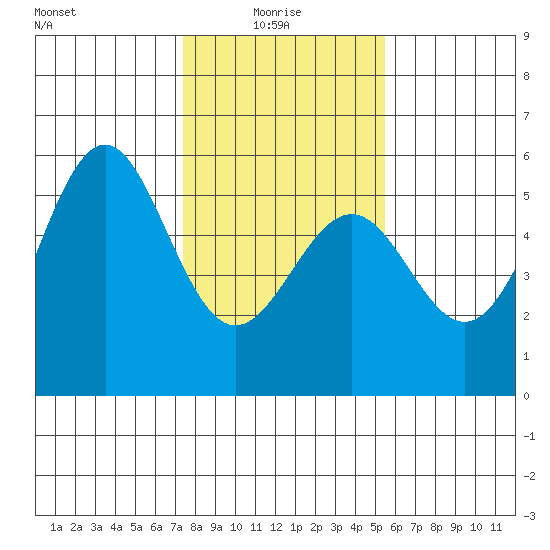 Noyo tide chart for Friday, January 27, 2023