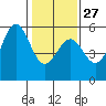 Noyo tide chart for Friday, January 27, 2023