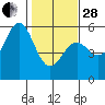 Noyo tide chart for Saturday, January 28, 2023