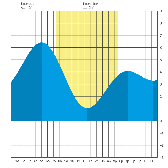 Noyo tide chart for Sunday, January 29, 2023