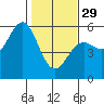 Noyo tide chart for Sunday, January 29, 2023