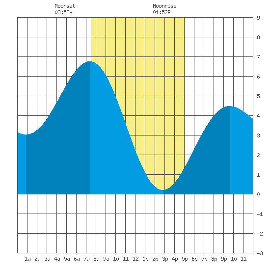 Noyo tide chart for Monday, January 2, 2023