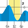 Noyo tide chart for Monday, January 2, 2023