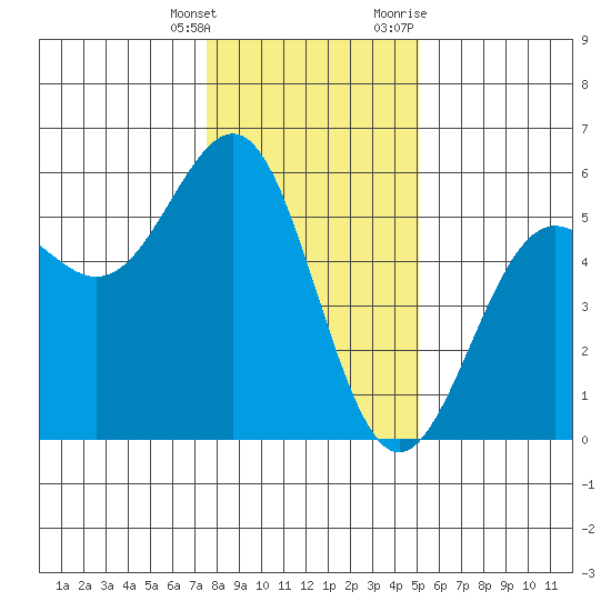 Noyo tide chart for Wednesday, January 4, 2023
