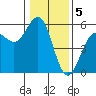 Noyo tide chart for Thursday, January 5, 2023