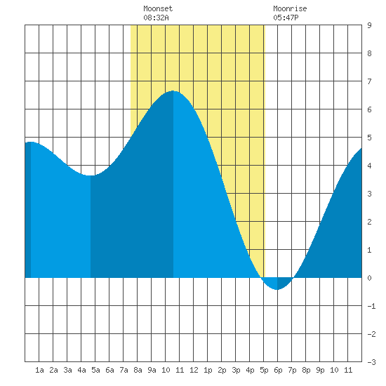 Noyo tide chart for Saturday, January 7, 2023